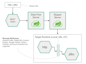 数据处理工具之 Spring Cloud Data Flow 入门